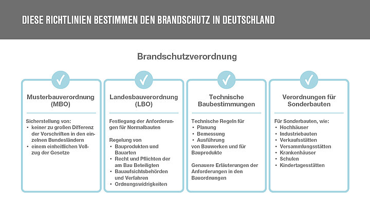 Brandschutz Richtlinien in Deutschland