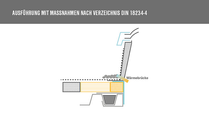 Grafik zu Maßnahmen zur DIN 18234 bei Lichtkuppel auf Bohlenkranz