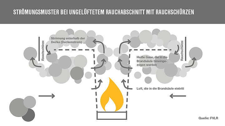Strömungsmuster eines ungelüfteten Rauchabschnitts