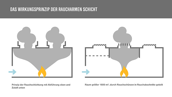 Das Wirkungsprinzp der raucharmen Schicht