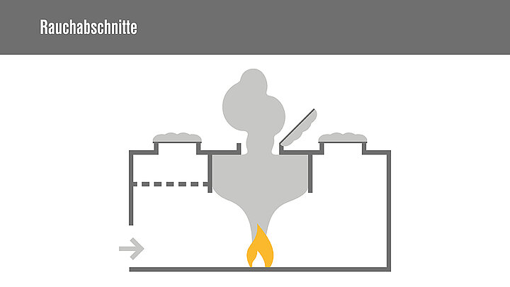 Schematische Darstellung eines Rauchabschnitts mit Rauchabzug bei einem Brand.