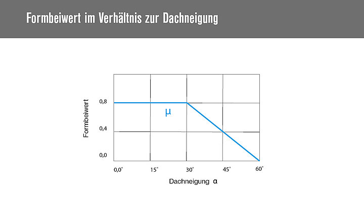 Diagramm des Formbeiwerts in Abhängigkeit von der Dachneigung α.