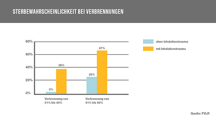 Sterbewahrscheinlichkeit bei Verbrennungen